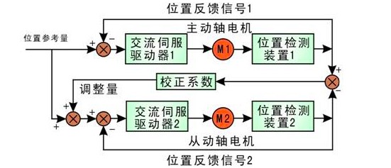 伺服電機(jī)的工作原理