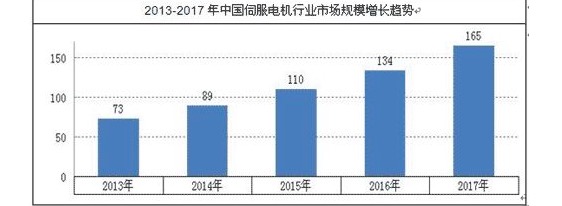 伺服電機(jī)行業(yè)未來(lái)發(fā)展趨勢(shì)